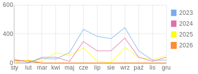 Wykres roczny blog rowerowy focus74.bikestats.pl